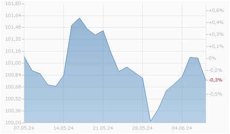 FTF Brandywine Global Income Optimiser (Class W) Income .